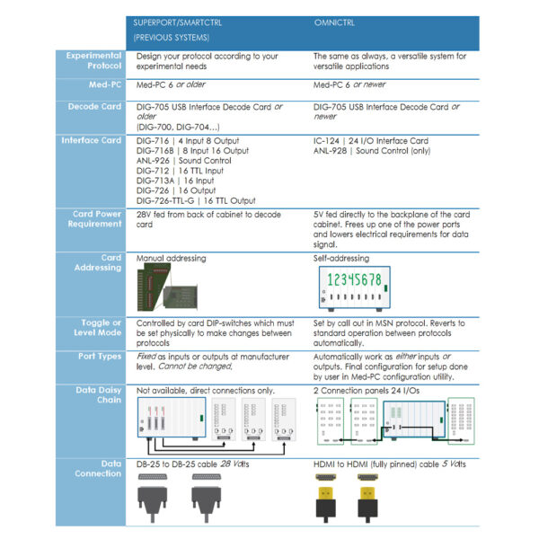 Omnio Interface Module OmniCtrl Interface Card - Med Associates Inc.